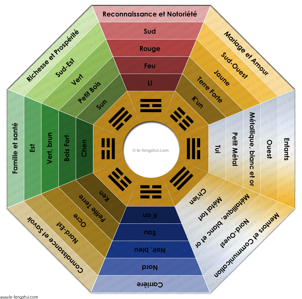 Quelle couleur choisir selon le feng  shui 