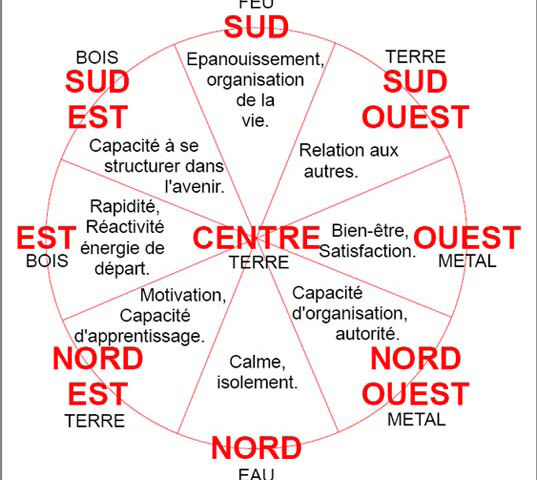 Qu’est-ce que c’est le feng shui ?